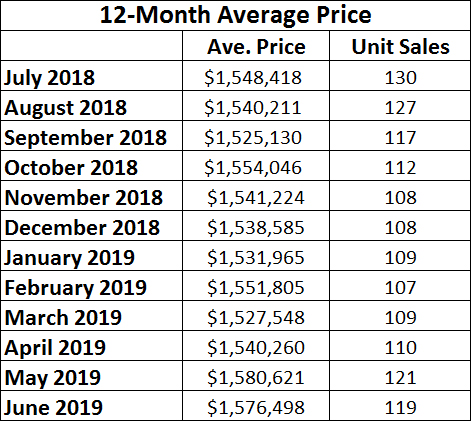 Davisville Village Home Sales Statistics for June 2019 from Jethro Seymour, Top midtown Toronto Realtor